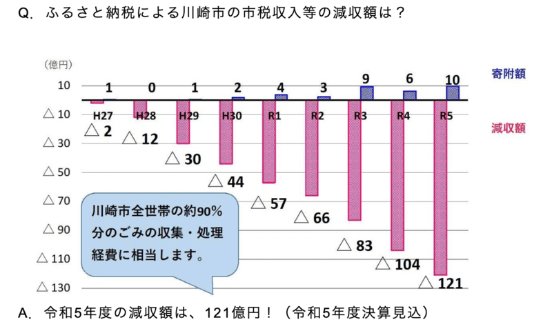 ふるさと納税による神奈川県川崎市の市税収入等の減収額